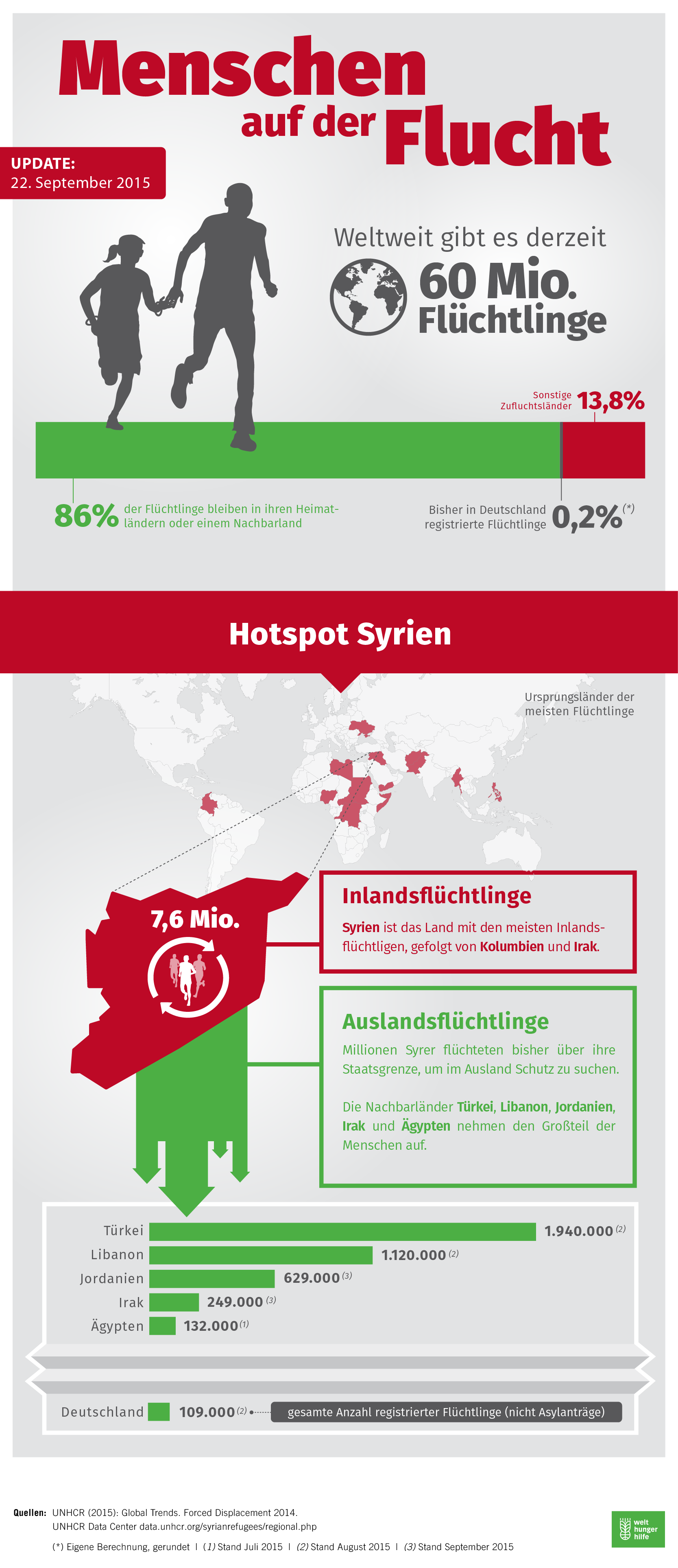 Fluechtlinge-Infografik-2015-Welthungerhilfe_DEU-Update